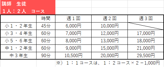 授業料の一覧表